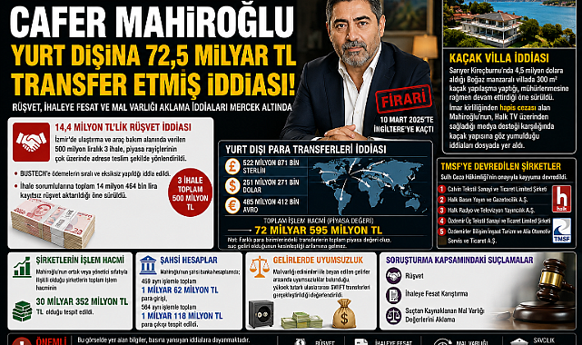 Cafer Mahiroğlu yurt dışına 72 milyar transfer etmiş!